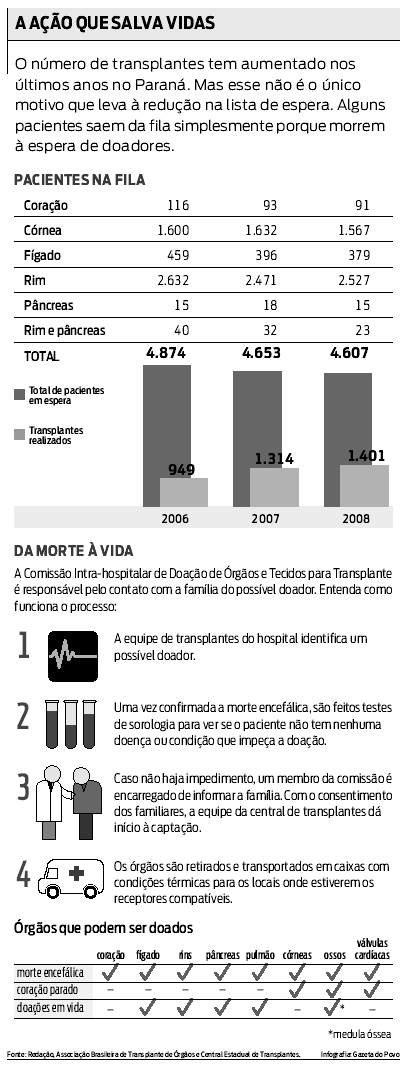 Transplantes no Paraná |