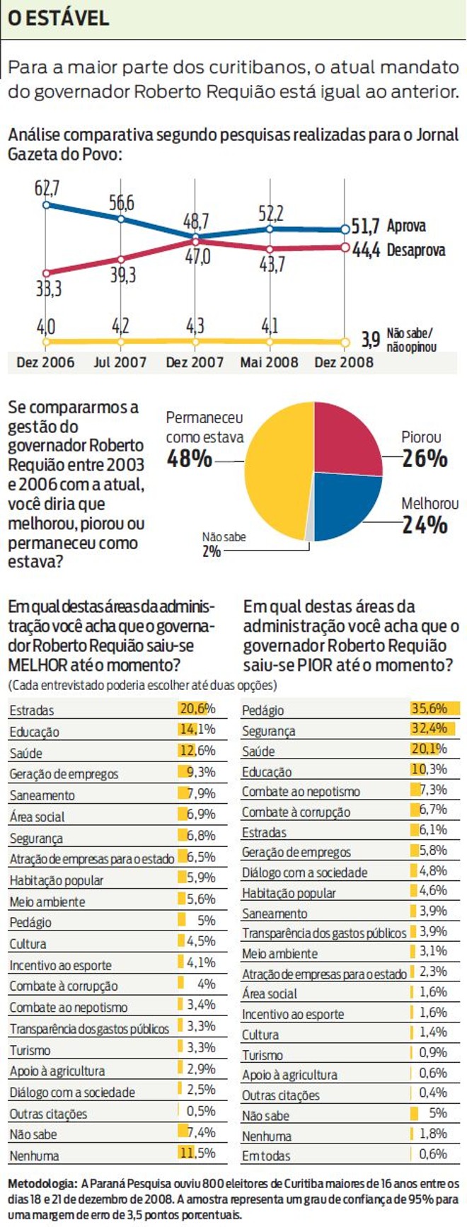 Veja que para a maior parte dos curitibanos a gestão de Requião está igual a anterior | 