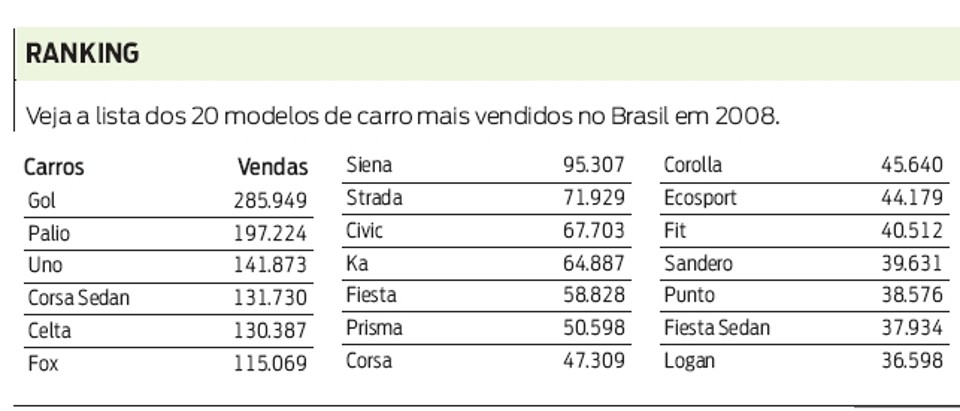 Vendas sobem, mas ficam abaixo do pré-crise Veja a lista dos 20 modelos de carro mais vendidos no Brasil em 2008 |