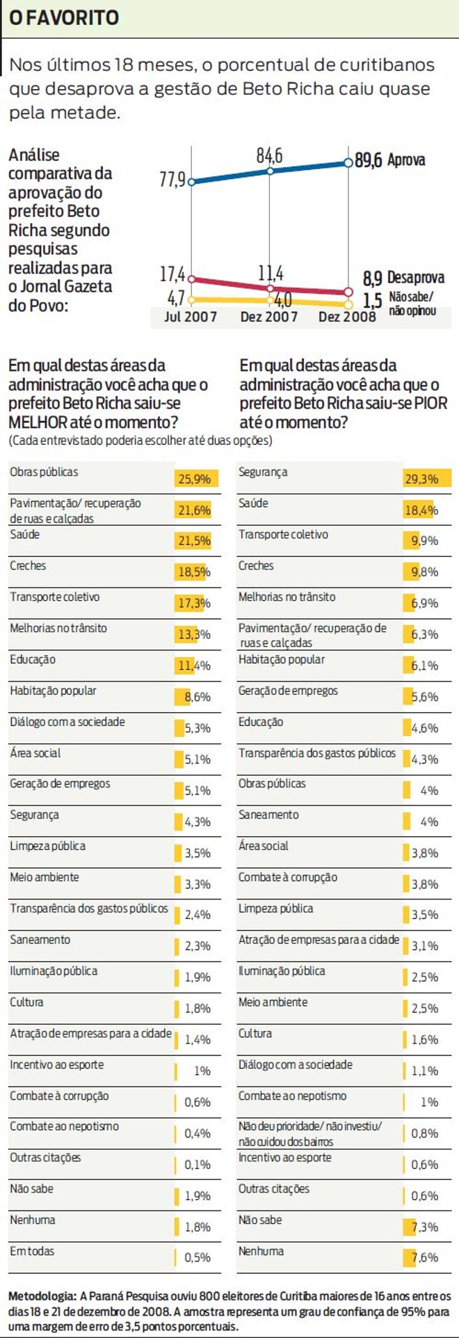 Veja que o percentual de curitibanos que desaprova a gestão de Beto Richa caiu |