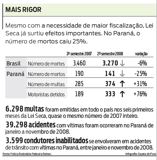 Números da Lei Seca |