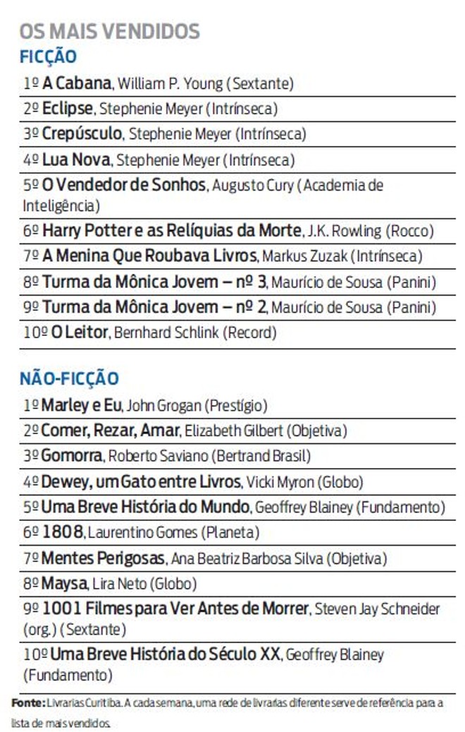 Confira os livros de ficção e não-ficção mais vendidos | 