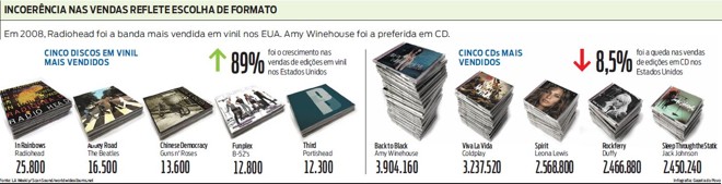 Veja que a incoerência nas vendas reflete na escolha do formato |