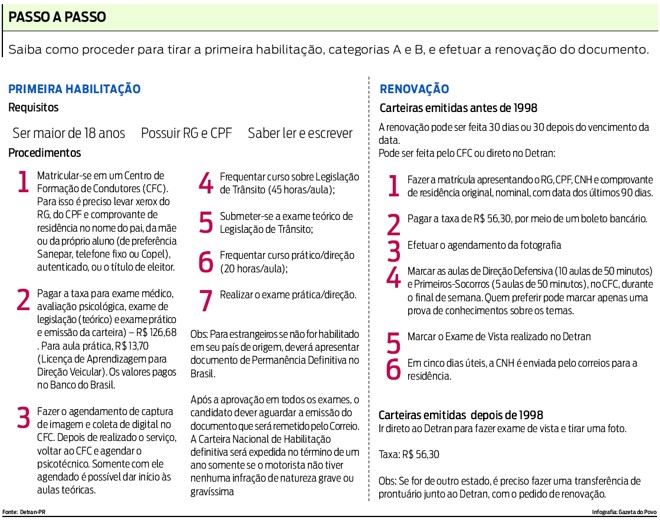 Como proceder para tirar a primeira habilitação e renovar o documento | 