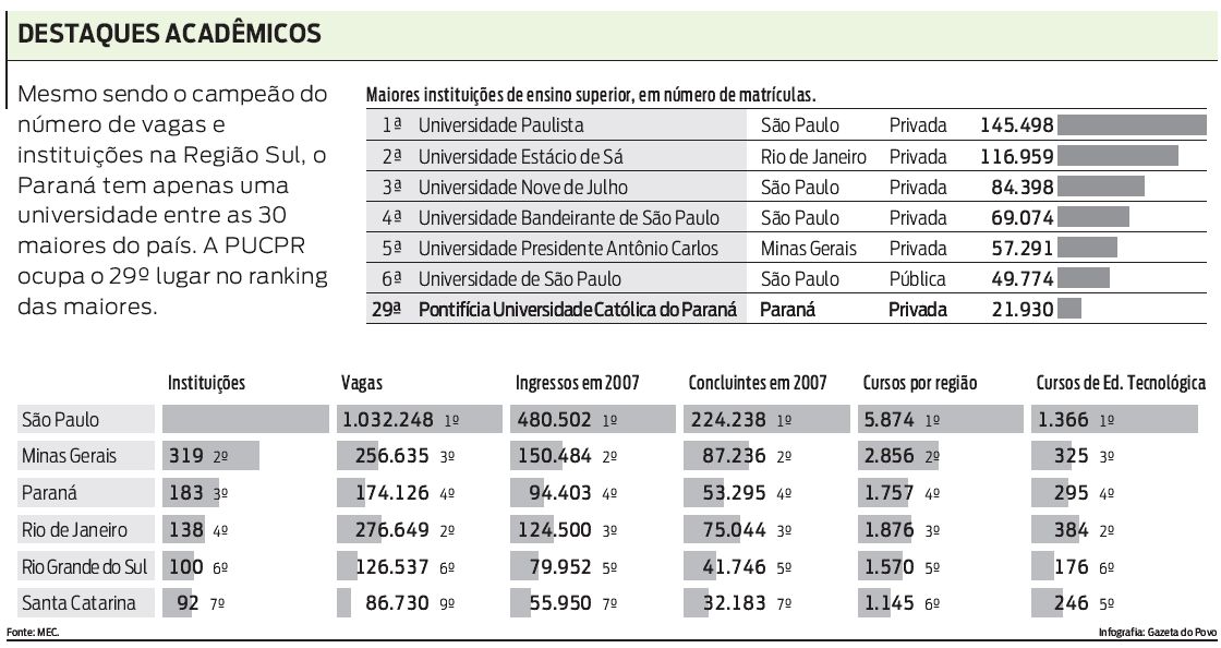 Destaques acadêmicos no país |