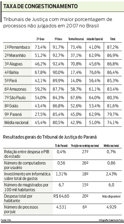 Tribunais de Justiça com maior porcentagem de processos não julgados em 2007 no Brasil |