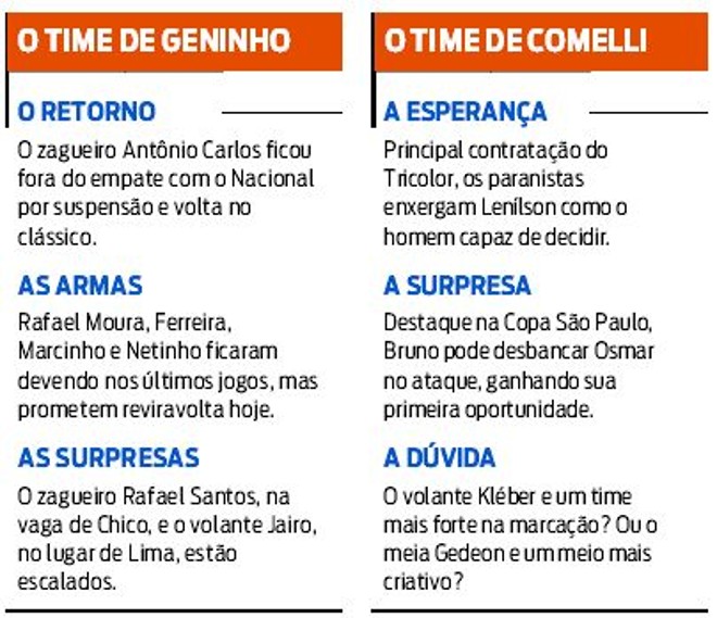 Conheça as apostas dos técnicos para o jogo de domingo | 