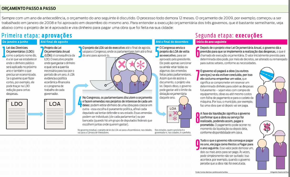 Aprovação e execução do orçamento |
