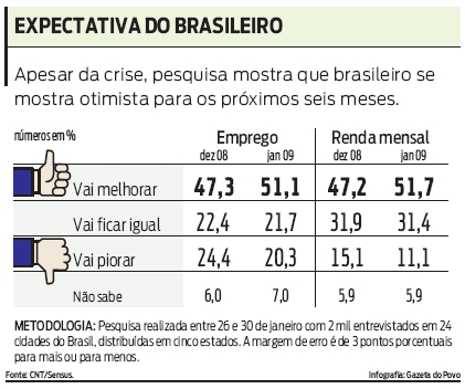 Saiba a expectativa dos brasileiros, segundo os resultados da pesquisa |