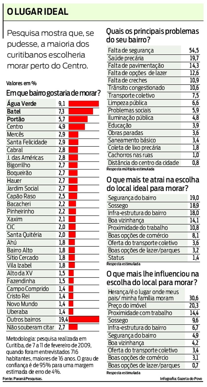 Resultado da pesquisa: os bairros preferidos pelos curitibanos | 