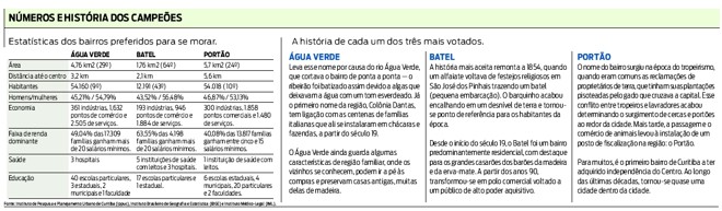 Números e história dos bairros campeões | 