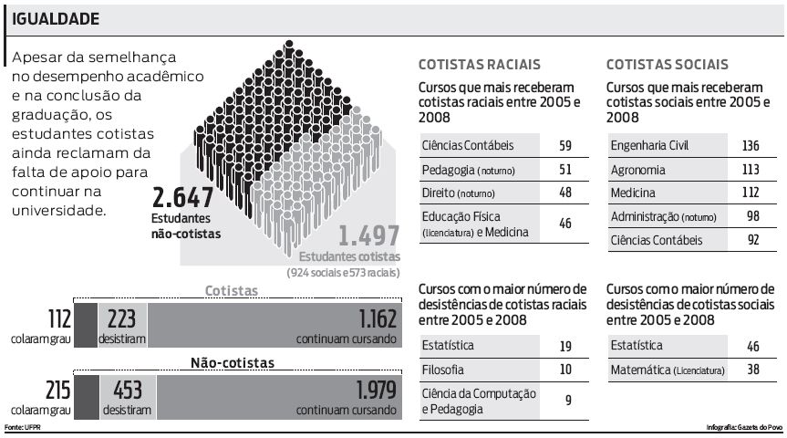Veja os números das cotas raciais e sociais | 