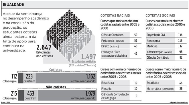 Veja os números das cotas raciais e sociais |