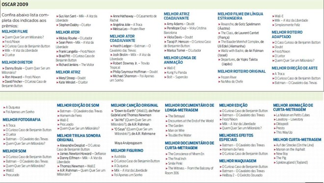 Confira lista com os indicados ao Oscar por prêmios |