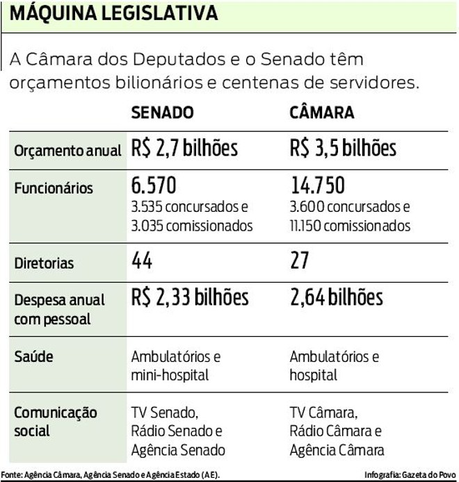 Confira o orçamento da Câmara dos Deputados e Senado |