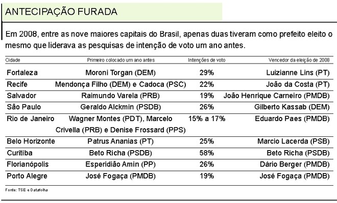 Antecipações que deram certo e que erraram | 