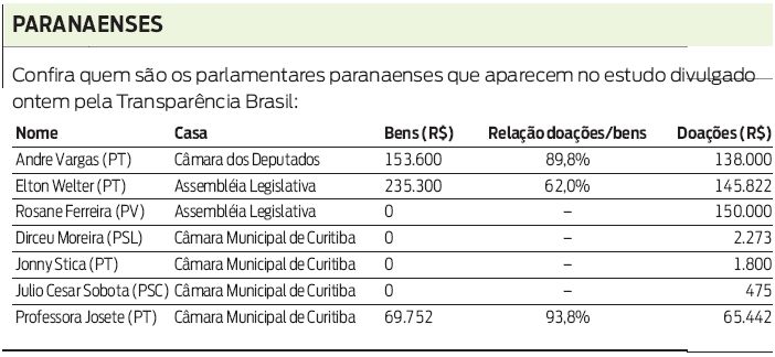 Veja quem são os paranaenses que aparecem no estudo da Transparência Brasil |