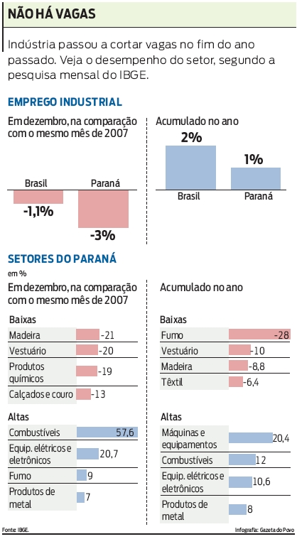 Veja o desempenho do setor industrial, segundo a pesquisa mensal do IBGE |