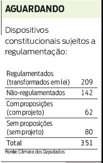 Veja a quantidade de dispositivos constitucionais sujeitos a regulamentação |