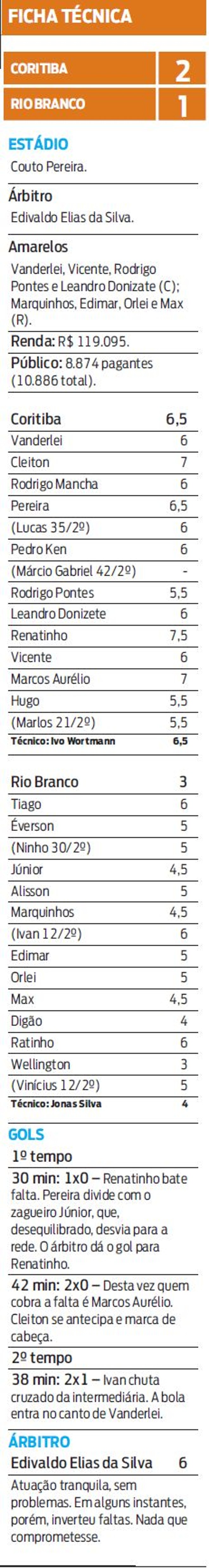 Confira a ficha técnica de Coritiba e Rio Branco | 