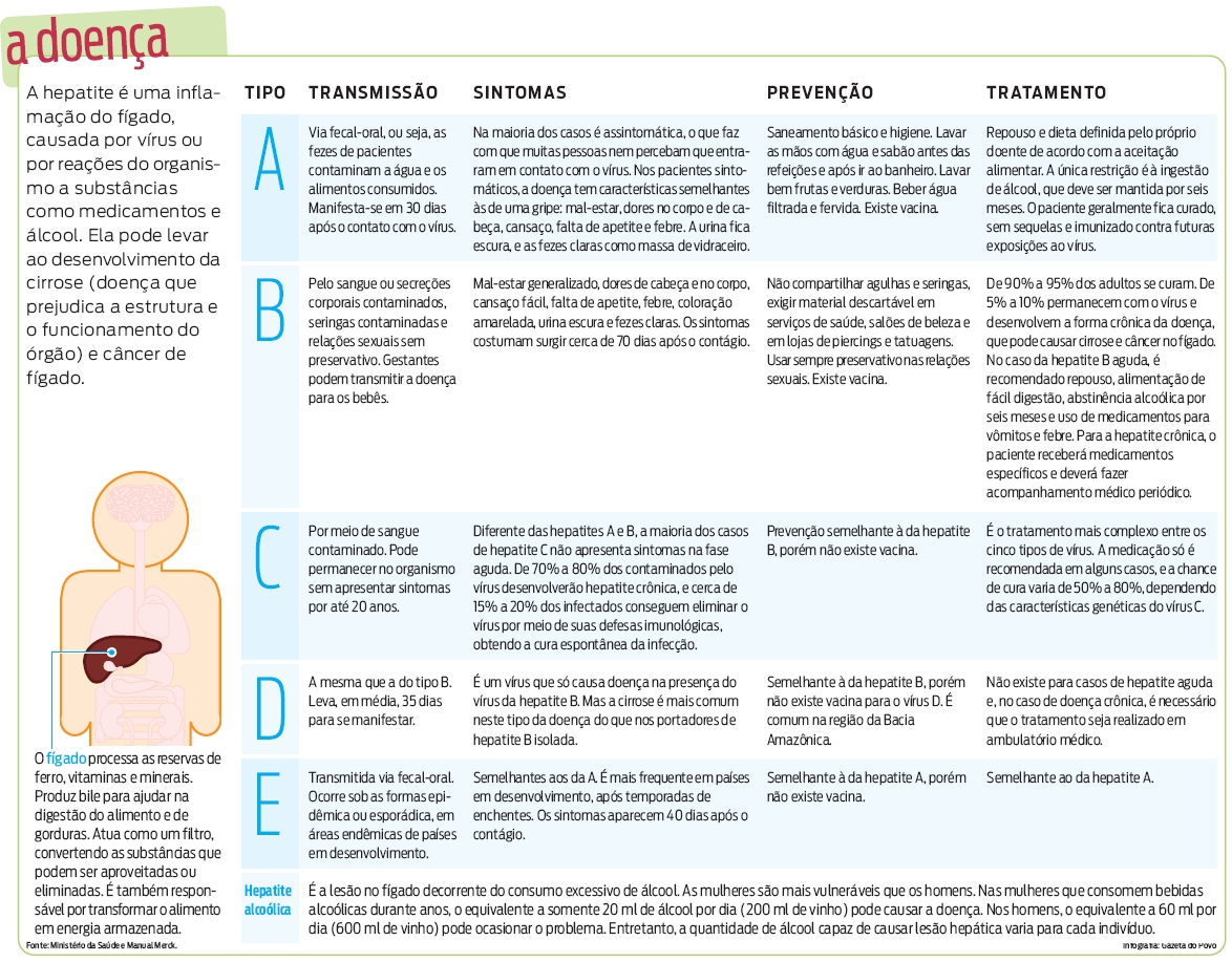 Saiba mais sobre a hepatite |