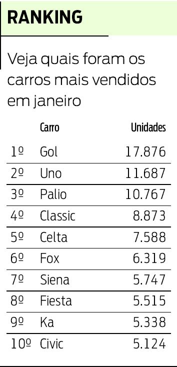 Veja quais foram os carros mais vendidos em janeiro |