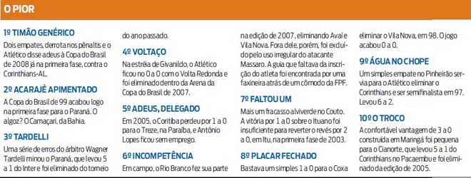 Saiba quais foram os piores momentos dos paranaenses na Copa do Brasil | 