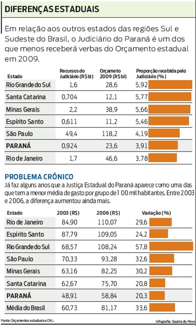 Compare o recebimento de verbas do Judiciário do Paraná com outros estados do Sul e Sudeste |