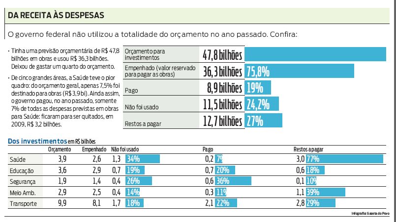 As áreas em que houve sobra do dinheiro do orçamento |