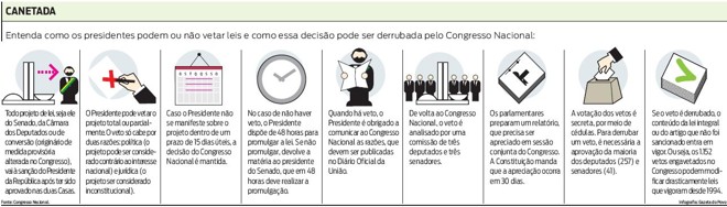Entenda como os presidentes podem ou não vetar leis |