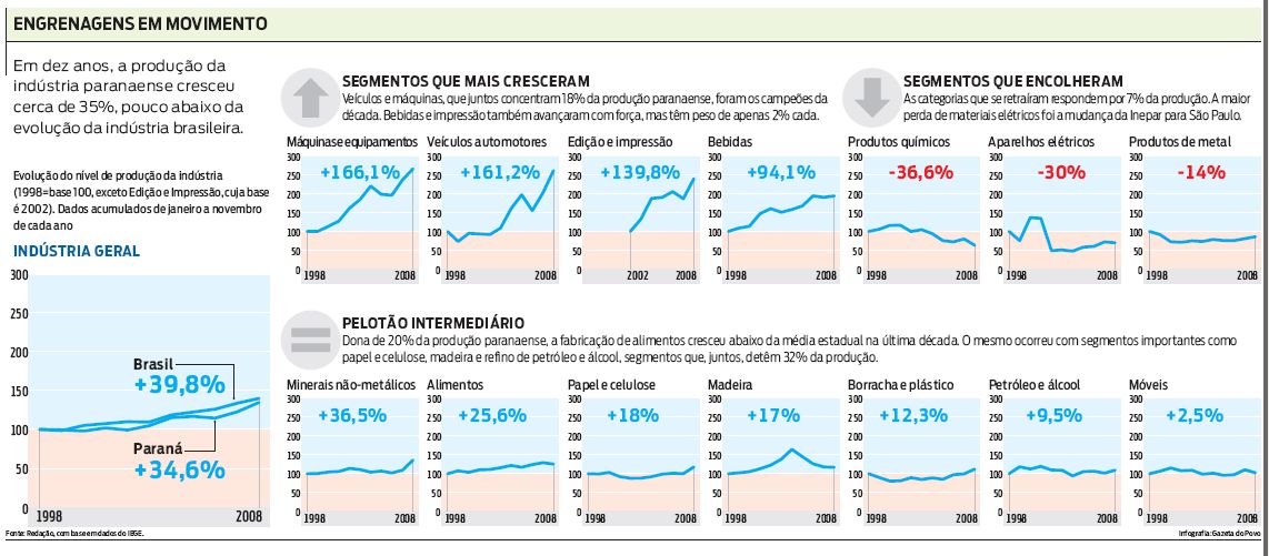 Comparação de crescimento entre as indústrias paranaense e brasileira |