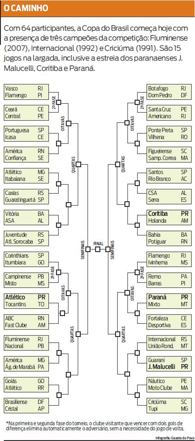 Confira que a Copa do Brasil tem início com 15 partidas, incluindo 64 clubes | 