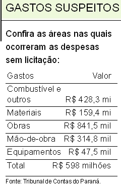 Confira as áreas que ocorreram despesas sem licitação |