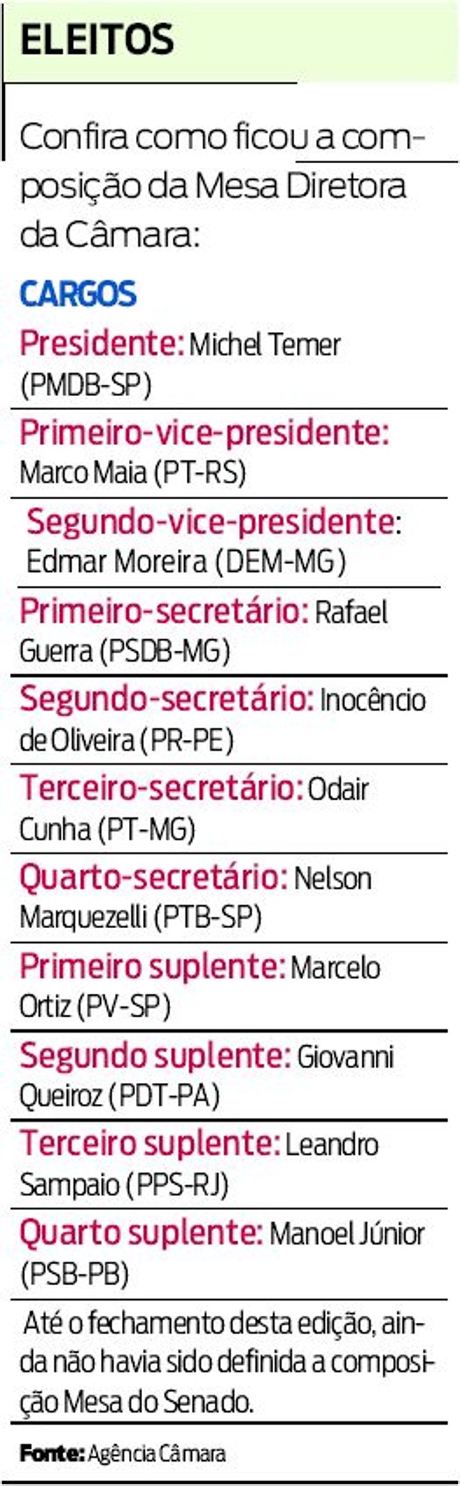 Confira como ficou a composição da Mesa Diretora da Câmara |