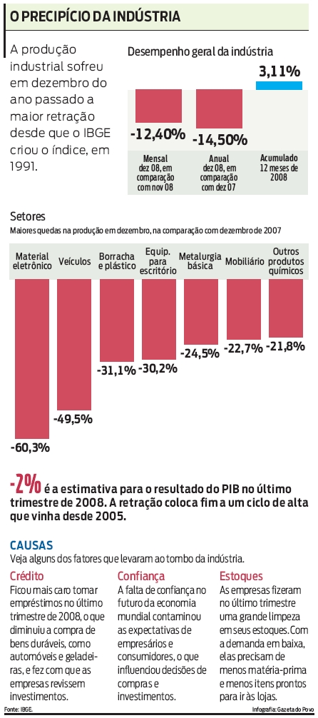 Confira no gráfico os índices de retração da indústria |