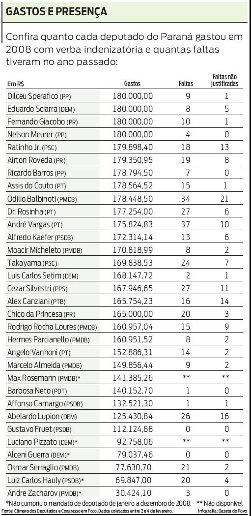 Confira quanto cada deputado do Paraná gastou e quantas faltas tiveram em 2008 |