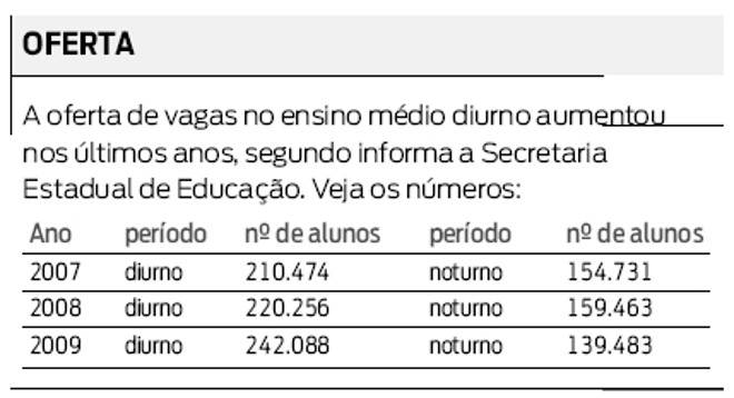 Veja o número de vagas ofertadas no ensino médio diurno de 2007 a 2009 |