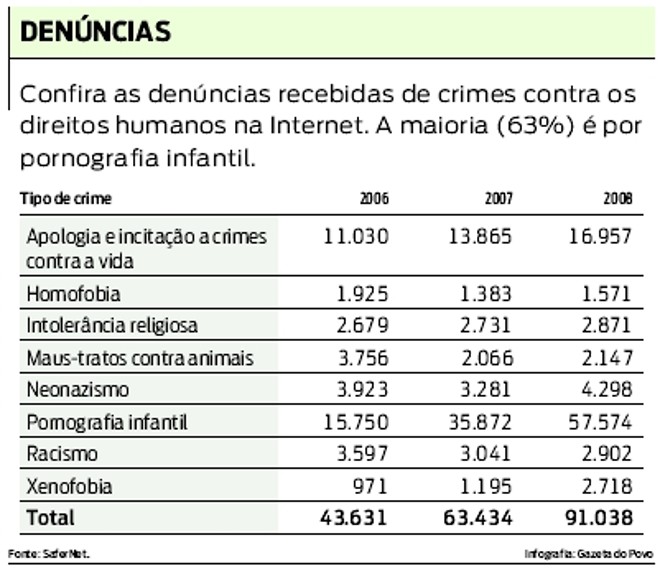 Denúncias recebidas contra os direitos humanos na internet |