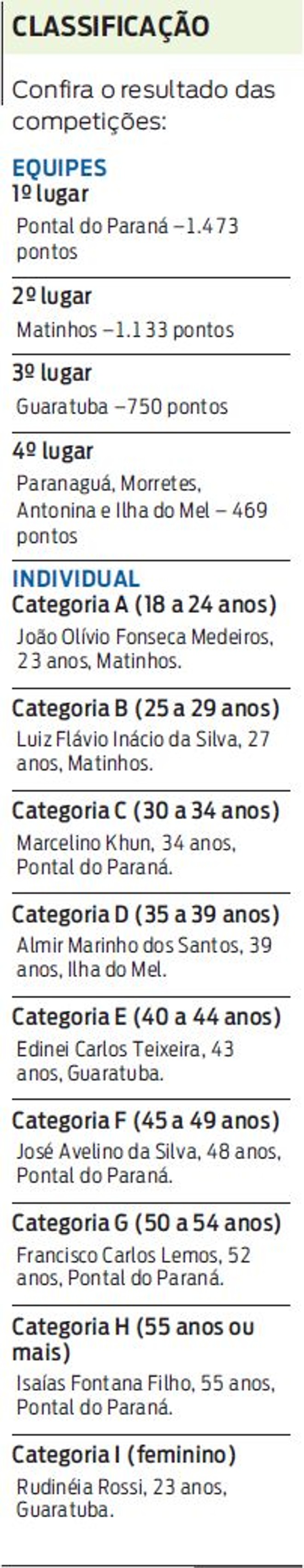 Confira o resultado das competições |