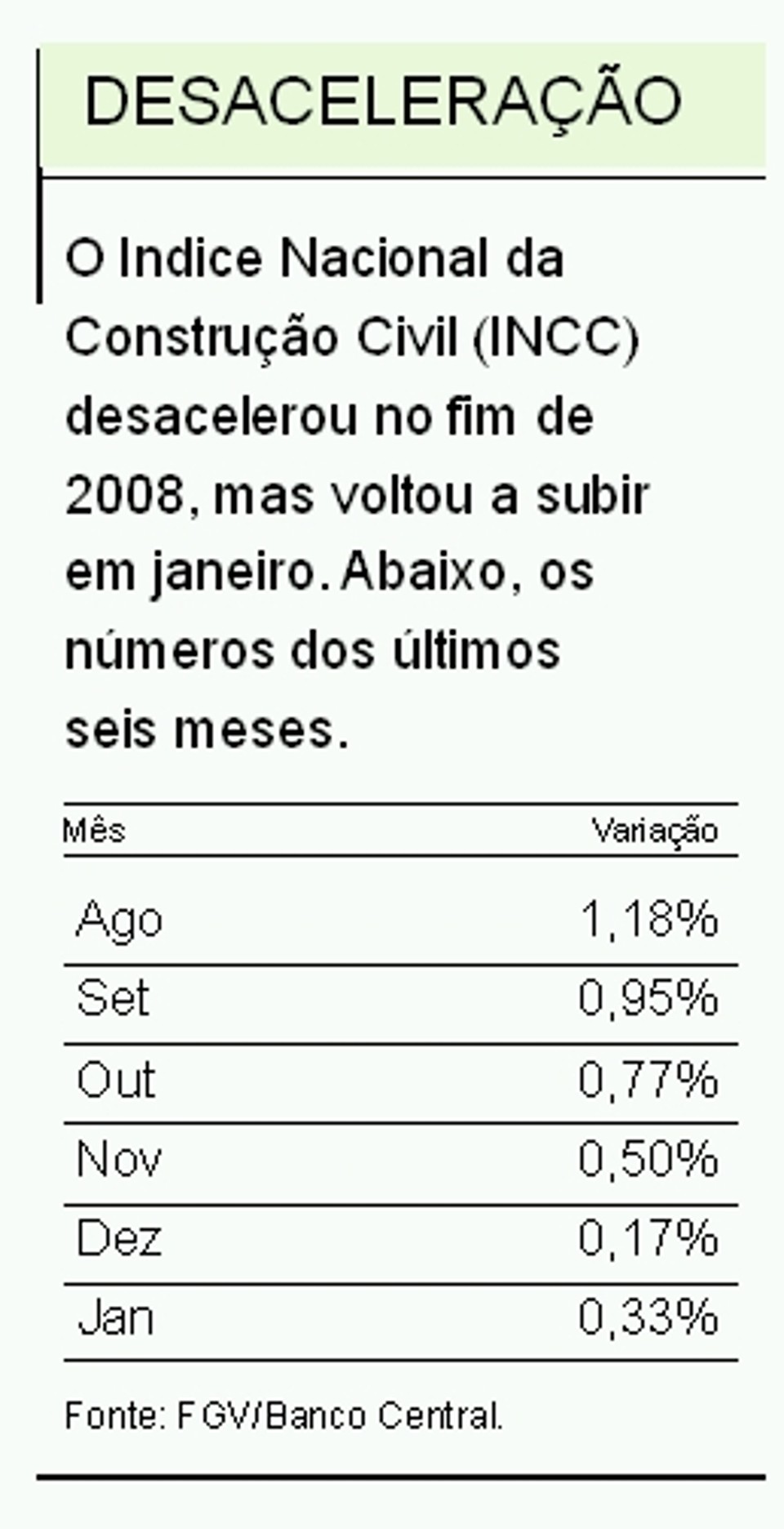 Índice Nacional da Construção Civil | 