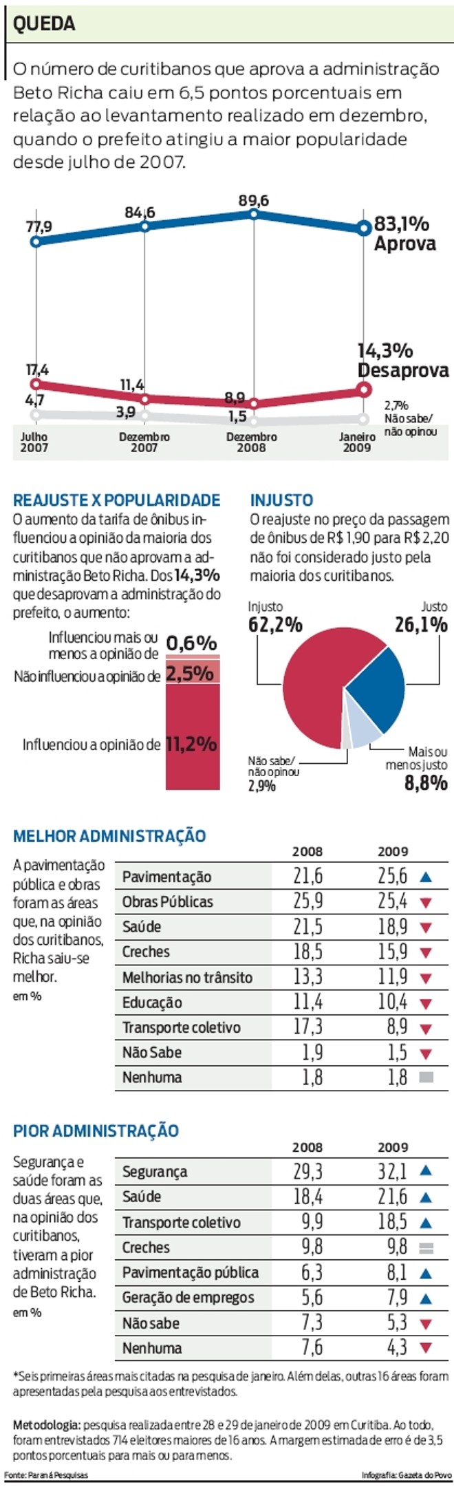 Confira no gráfico a queda na aprovação da administração de de Beto Richa |
