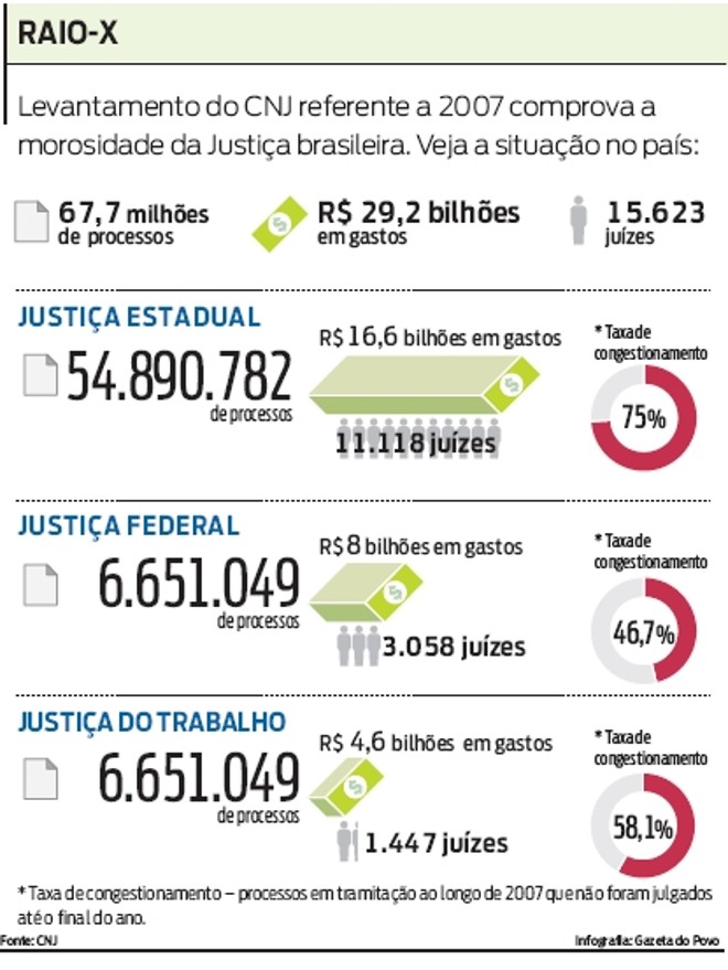 Confira em números a morosidade da Justiça brasileira | 
