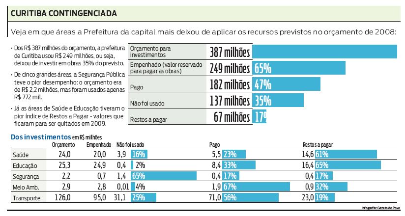 Áreas em que os recursos previstos não foram aplicados |