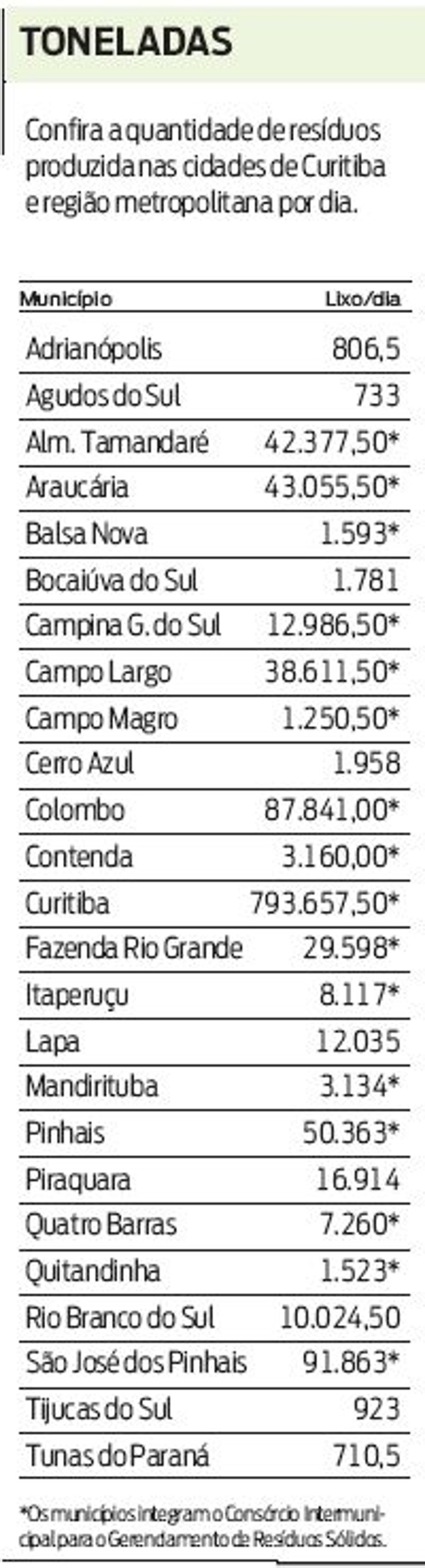 Confira a quantidade de resíduos produzida em Curitiba e RMC por dia | 