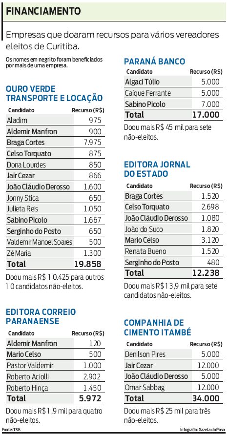 Veja o montante doado pelas empresas para vários vereadores eleitos de Curitiba |