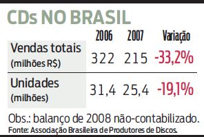 Confira como foi a variação de vendas de CDs no Brasil |