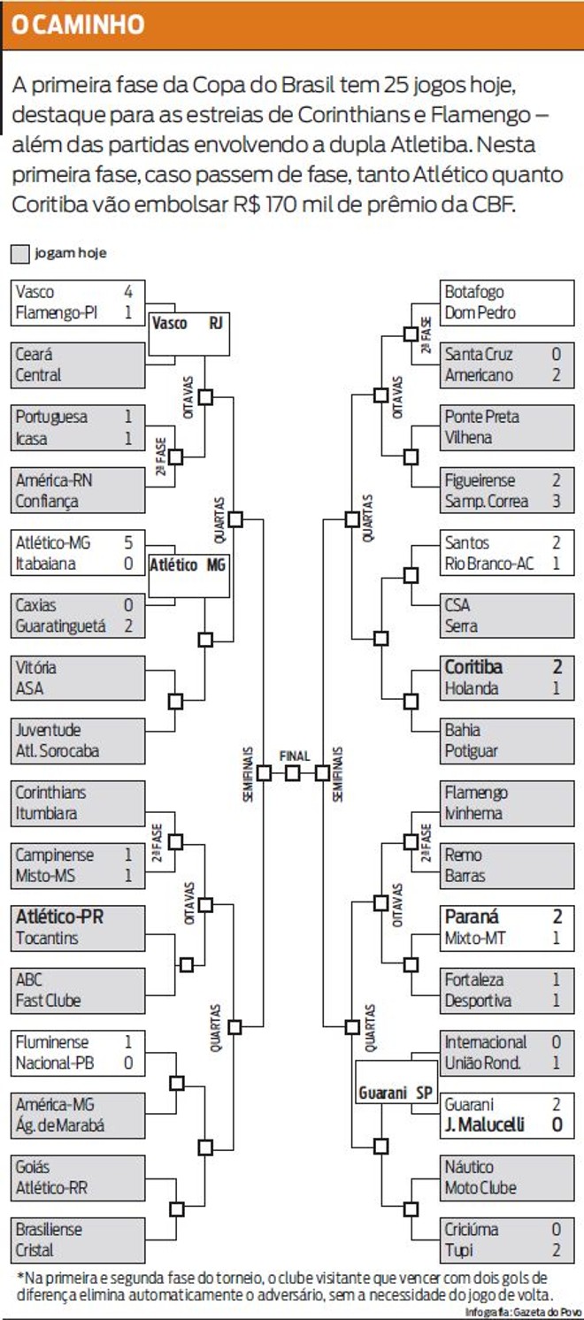 Veja que a primeira fase da Copa do Brasil tem 25 jogos hoje |