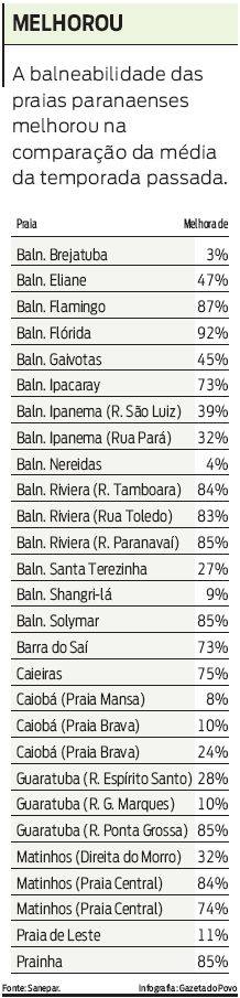 Confira a melhora da balneabilidada em comparação com a temporada passada |