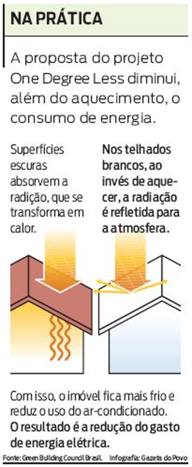 Veja como funciona, na prática, a proposta do projeto One Degree Less | 