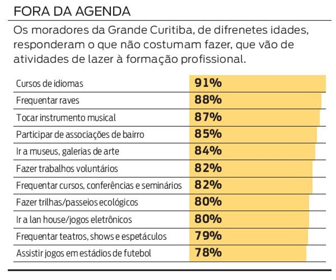 Veja quais atividades são mais rejeitadas pelos moradores da Grande Curitiba |